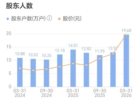 20万股东彻底懵了！光纤“四大龙头”之一，17天“腰斩”！