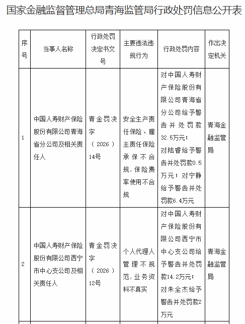 人寿财险青海省分公司被罚32.5万，西宁市中支被罚14.2万