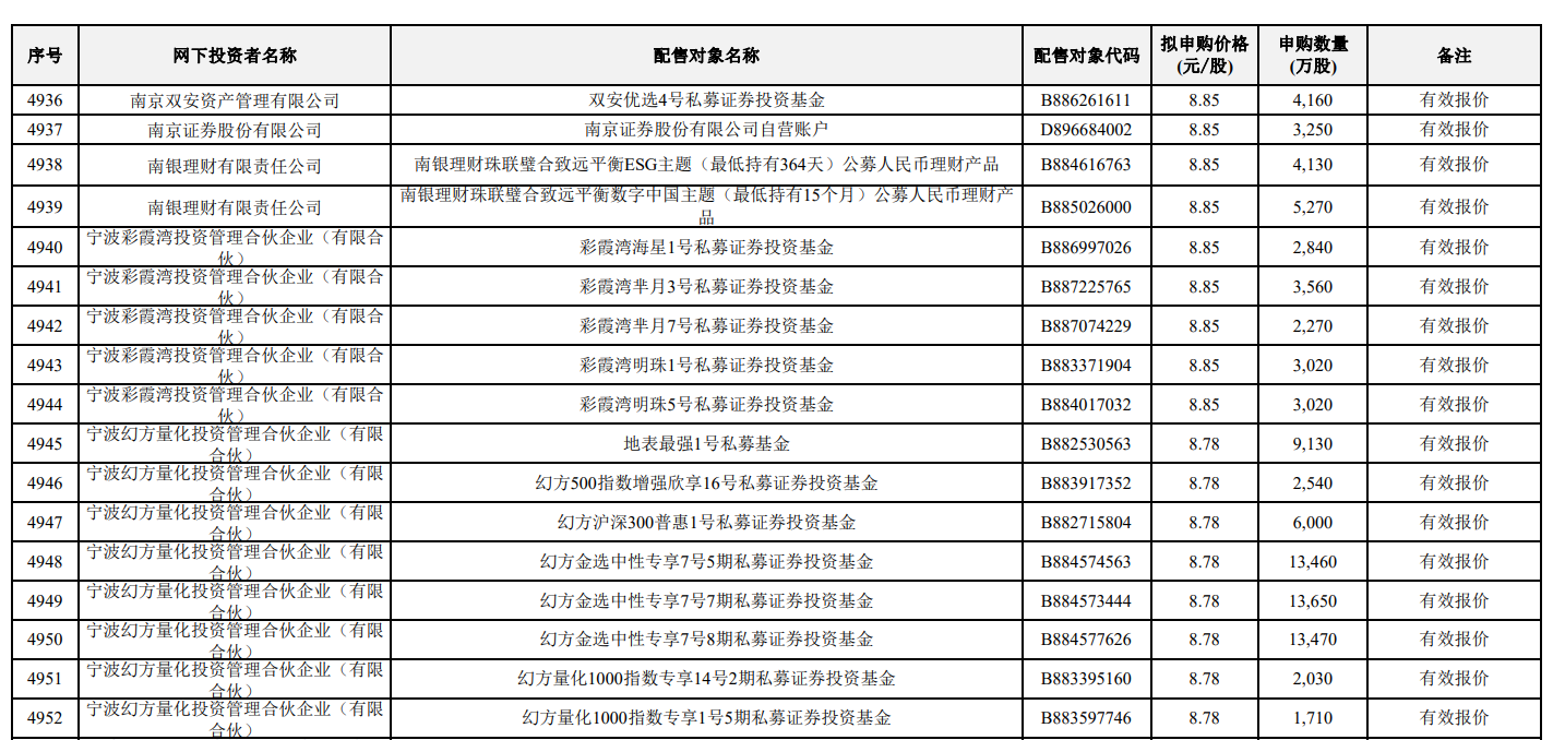 DeepSeek梁文锋打新长鑫科技，名下近200只基金现身	，此前刚融资510亿