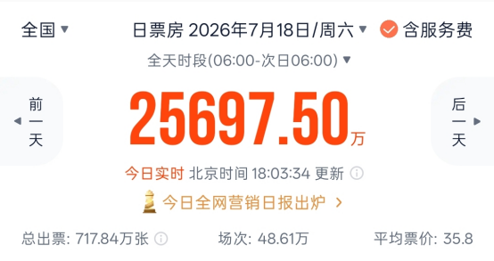 暑期档火了！又一黑马杀出	，硬刚周星驰《功夫女足》，预测票房超11亿元