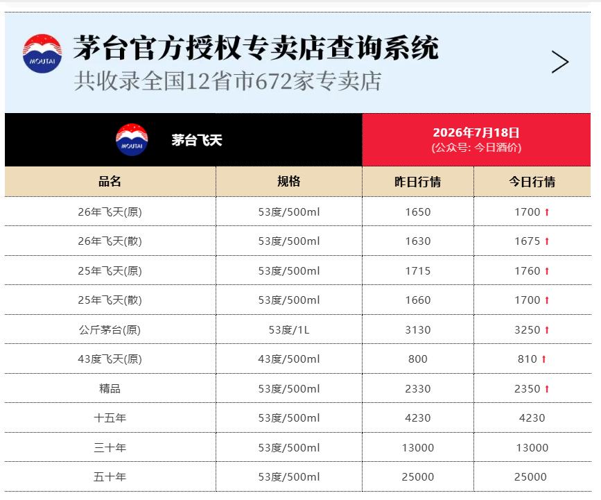 飞天茅台价格大涨，原箱批价突破1700元/瓶