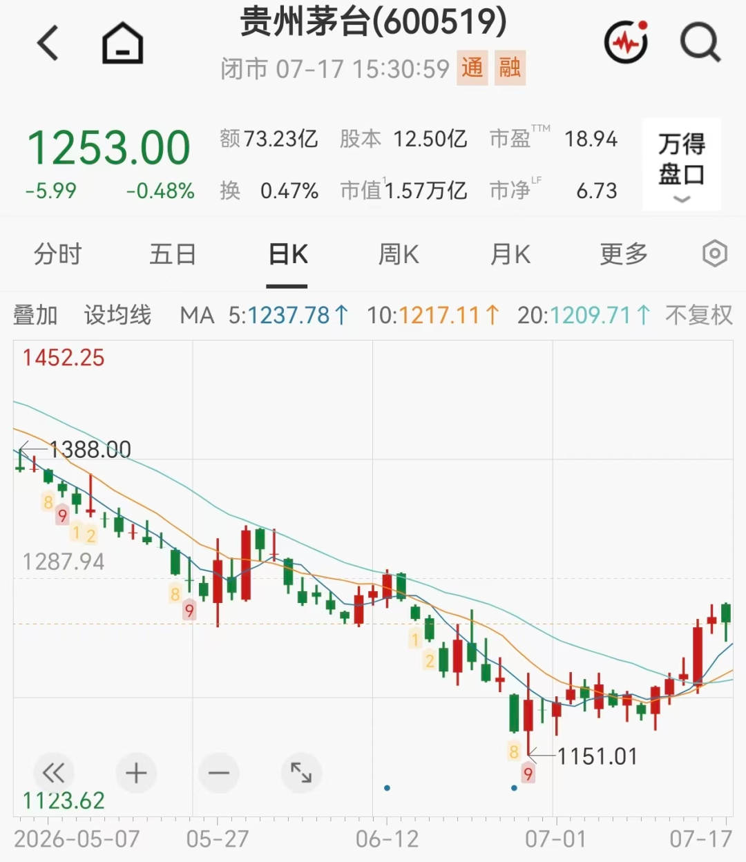 飞天茅台价格大涨，原箱批价突破1700元/瓶