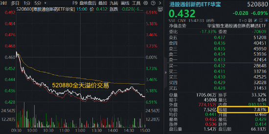 港股通创新药突遭重挫，520880放量溢价！A股制药板块韧性凸显，场内唯一药ETF周线逆市收红