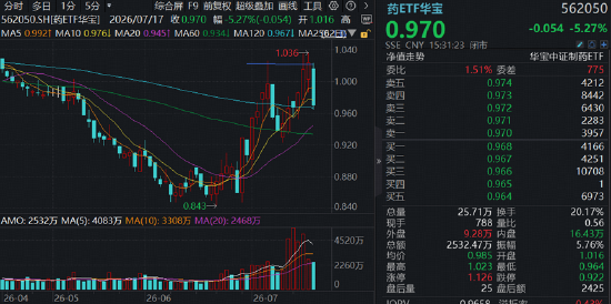 港股通创新药突遭重挫	，520880放量溢价！A股制药板块韧性凸显，场内唯一药ETF周线逆市收红
