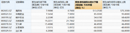 港股通创新药突遭重挫	，520880放量溢价！A股制药板块韧性凸显，场内唯一药ETF周线逆市收红