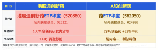 港股通创新药突遭重挫	，520880放量溢价！A股制药板块韧性凸显，场内唯一药ETF周线逆市收红