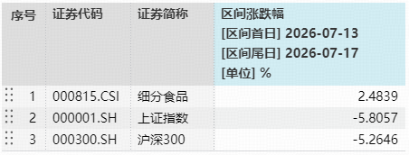 茅台官宣提价！华宝基金食品饮料ETF（515710）韧性彰显，估值仍处历史低位！吃喝板块低位布局窗口正打开？