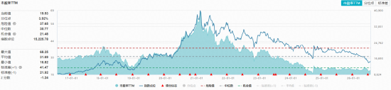 茅台官宣提价！华宝基金食品饮料ETF（515710）韧性彰显，估值仍处历史低位！吃喝板块低位布局窗口正打开？