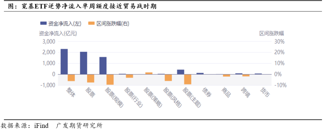 股指：宽基ETF流入稳市	，双重风险担忧推动再平衡