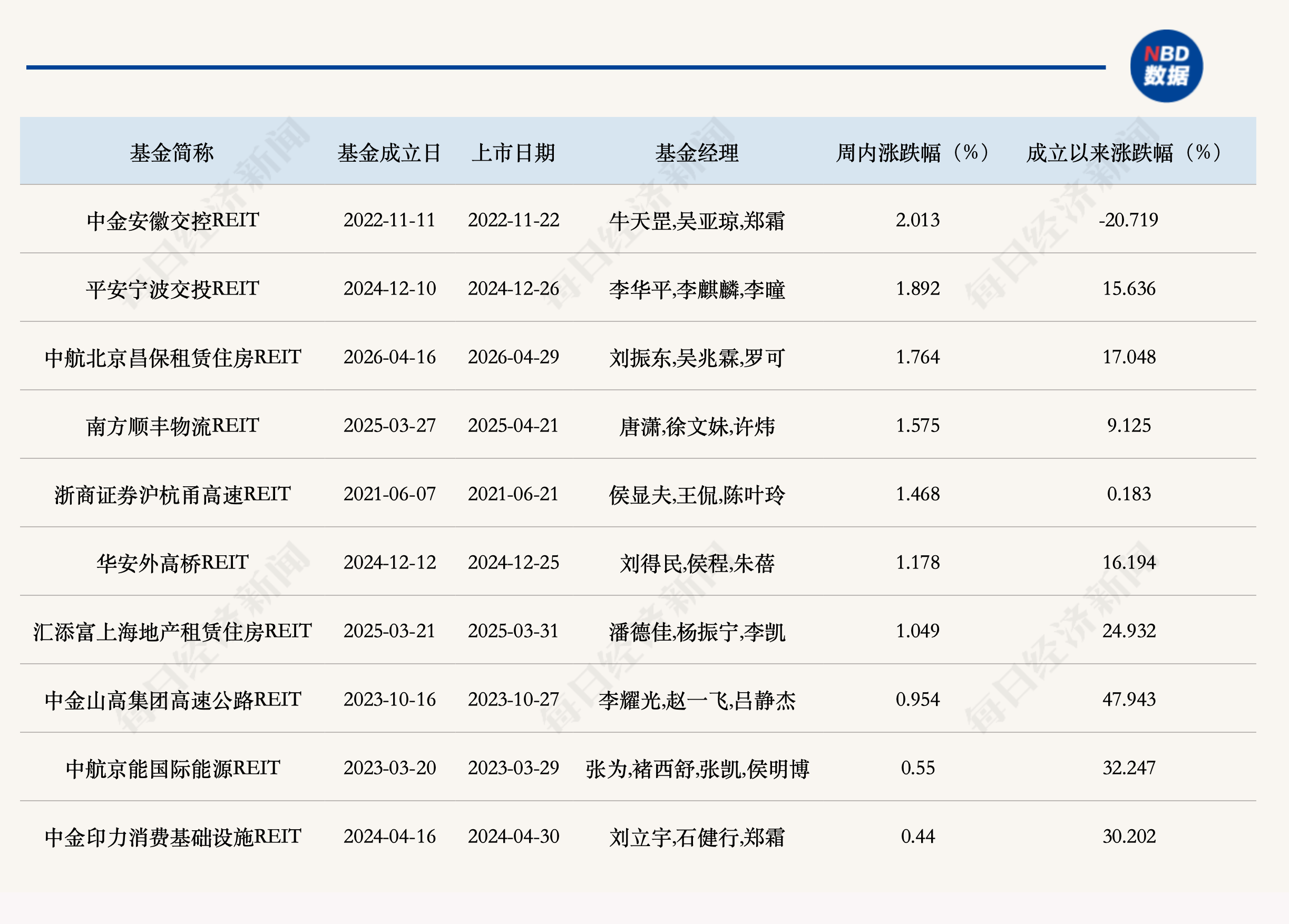 公募REITs二级市场缩量小幅调整，二季度经营表现延续分化