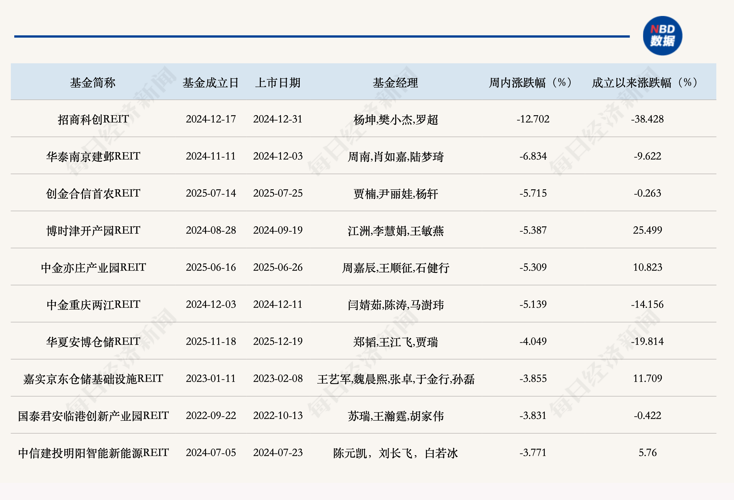 公募REITs二级市场缩量小幅调整	，二季度经营表现延续分化