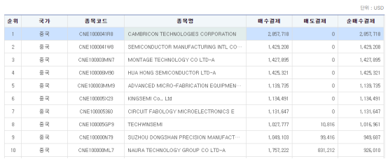 韩国投资者最新动态	，加码中国股市！