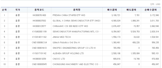 韩国投资者最新动态	，加码中国股市！