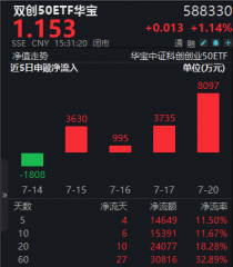 资金坚定增仓硬科技！双创50ETF华宝（588330）单日吸金8097万元！何以跑赢科创50	、创业板50？细分赛道拆解