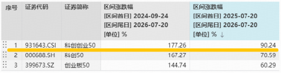 资金坚定增仓硬科技！双创50ETF华宝（588330）单日吸金8097万元！何以跑赢科创50、创业板50？细分赛道拆解