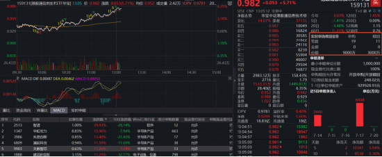 半导体“绝地反击”！智谱狂飙30%，规模最大港股通信息技术ETF华宝（159131）涨近6%，资金爆买9000万份！