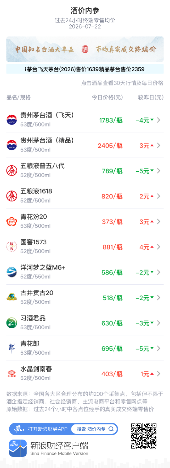 古井贡古20连续三日走低 续创7月份以来最低