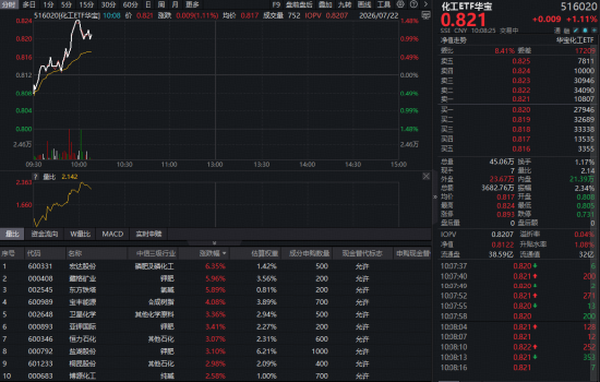 政策+业绩双轮驱动！化工板块继续反攻，华宝基金化工ETF（516020）涨超1%！机构：布局窗口期或至
