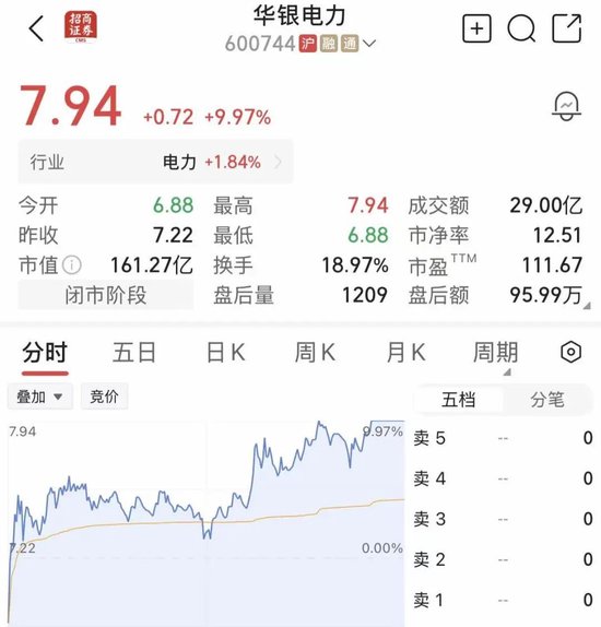 尾盘异动！600744	，临收盘强势封板，已4连涨停！