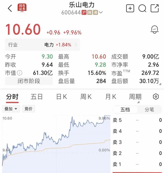 尾盘异动！600744，临收盘强势封板	，已4连涨停！