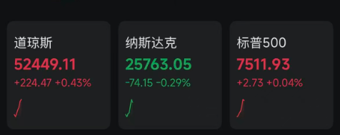 中东	，最新消息！特朗普发声，黄金、白银直线拉升！纳指走低
