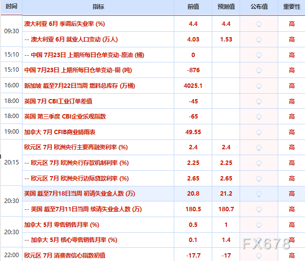 7月23日财经早餐：美元走软和技术性买盘提振，金价周三触及两周高位