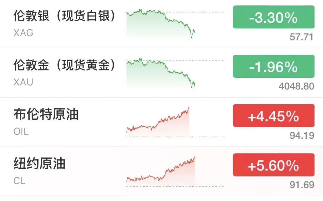 纳指跌超500点，美股半导体拉升翻红	，SK海力士大涨6%，美光涨超2.7%，希捷涨超2%	，特斯拉重挫13%