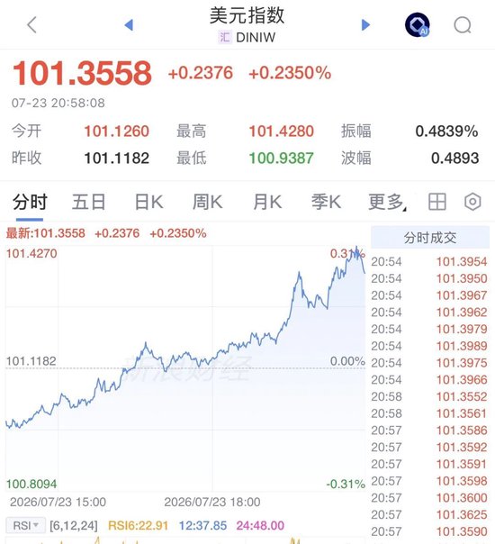 利空突袭！美联储，加息突变！全线大跌	，黄金白银跳水，美元拉升、原油暴涨