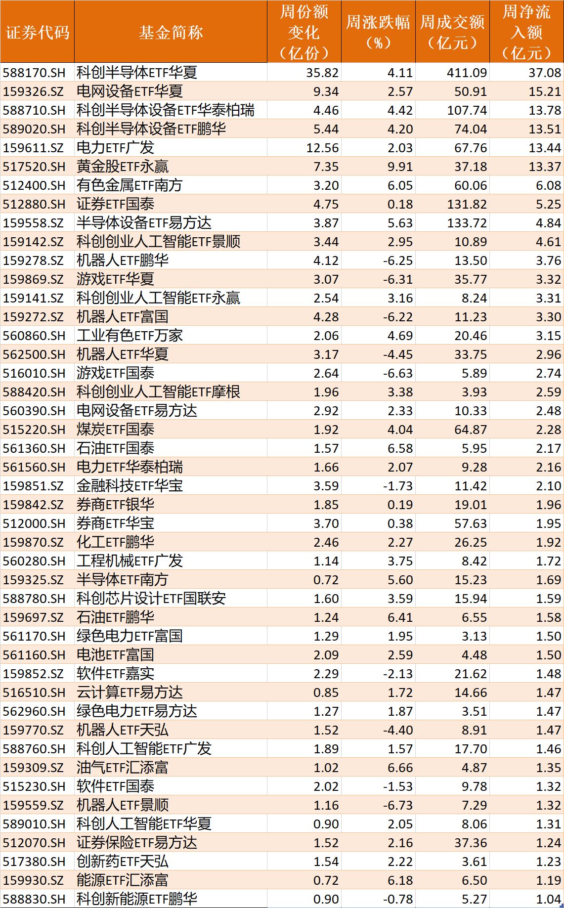 底部特征渐显？超500亿资金借道ETF抢反弹	，这六只主题ETF吸金超10亿元