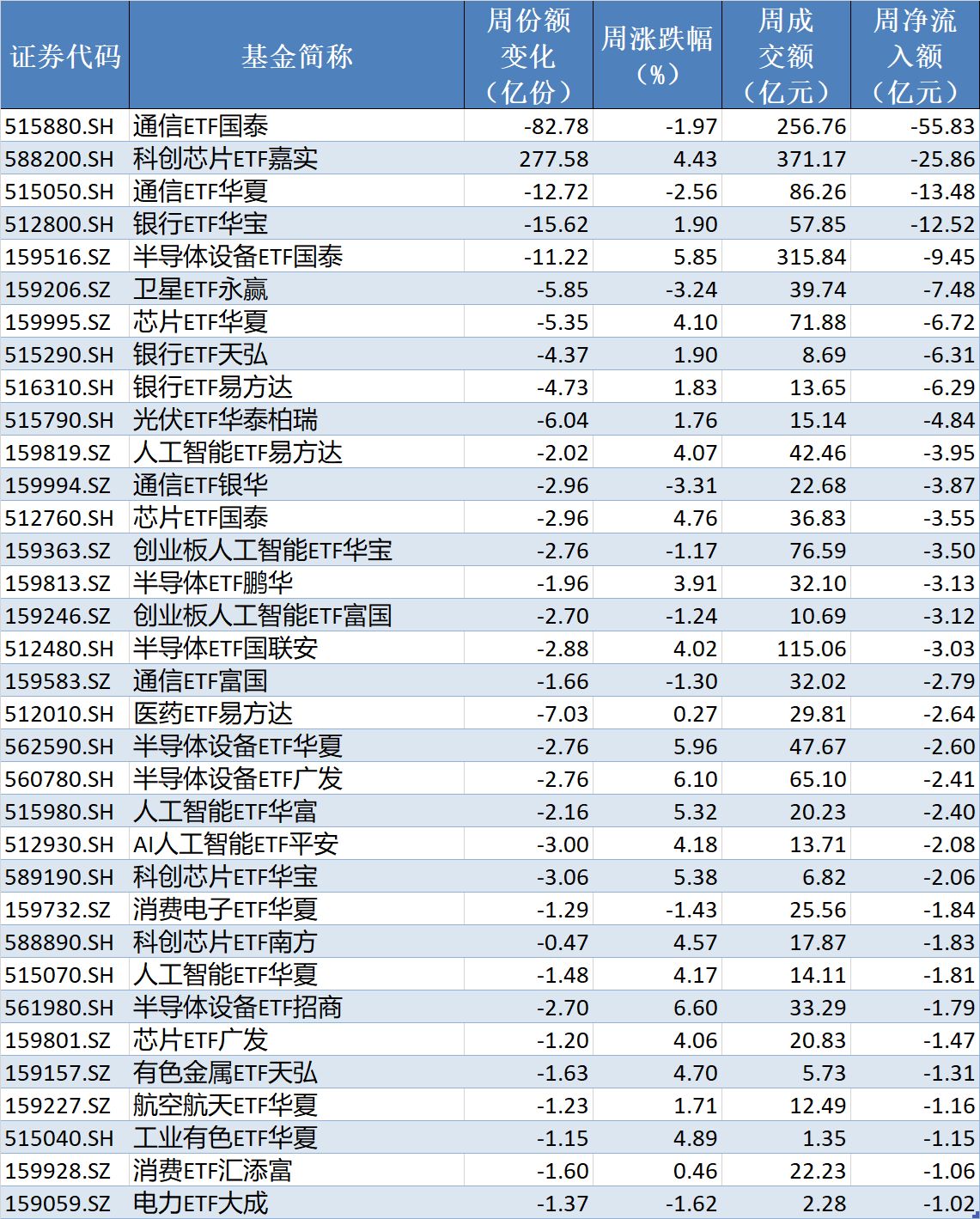 底部特征渐显？超500亿资金借道ETF抢反弹，这六只主题ETF吸金超10亿元