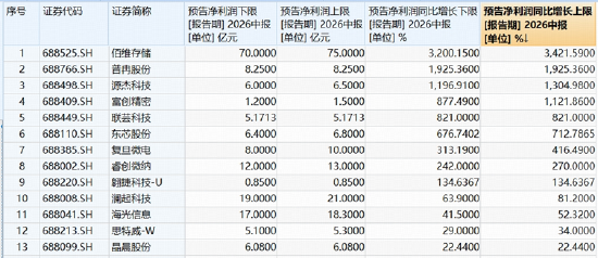 长鑫科技重磅首秀	，市场将如何演绎？