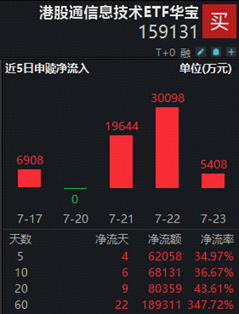 长鑫科技周一上市，影响如何？科创芯片ETF华宝逆市冲高近3%！港股通信息技术ETF华宝近60日狂揽18亿元