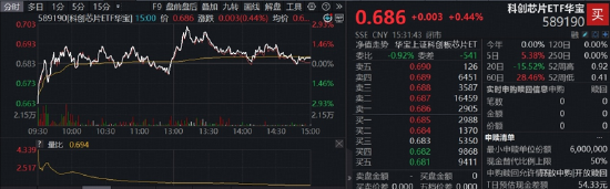 长鑫科技周一上市，影响如何？科创芯片ETF华宝逆市冲高近3%！港股通信息技术ETF华宝近60日狂揽18亿元