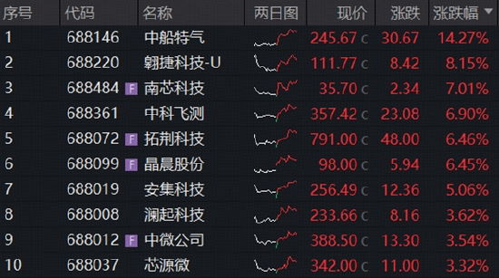 长鑫科技周一上市	，影响如何？科创芯片ETF华宝逆市冲高近3%！港股通信息技术ETF华宝近60日狂揽18亿元