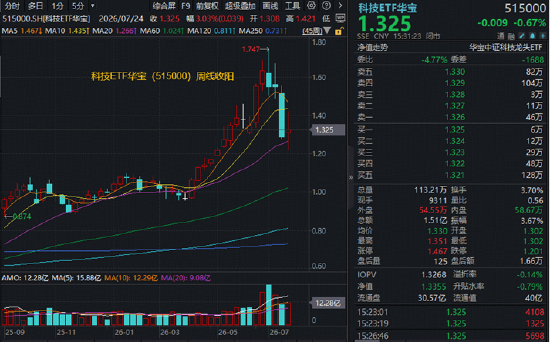 长鑫科技周一上市，影响如何？科创芯片ETF华宝逆市冲高近3%！港股通信息技术ETF华宝近60日狂揽18亿元