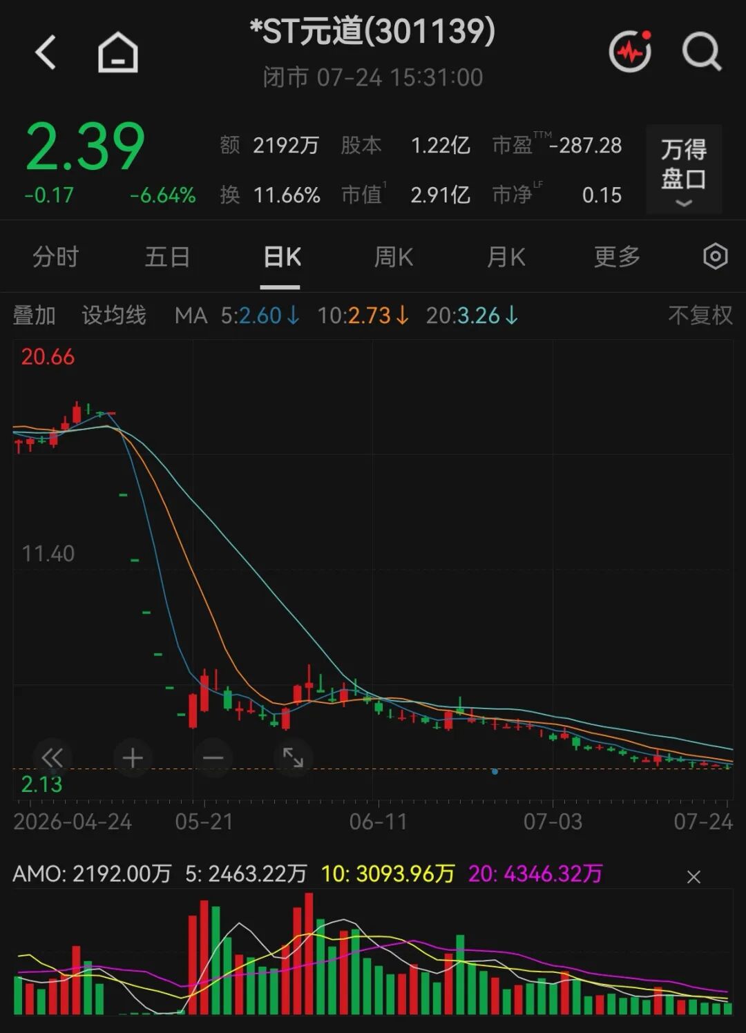 301139	，拉响退市警报！