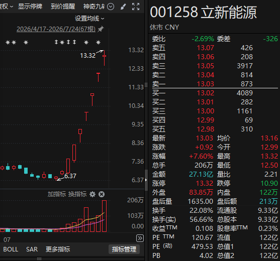 001258	，8天涨幅翻倍！多家公司，紧急提示风险！