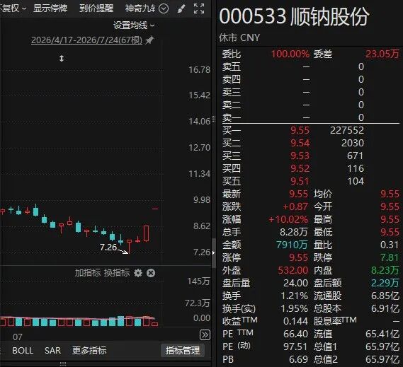 001258，8天涨幅翻倍！多家公司，紧急提示风险！