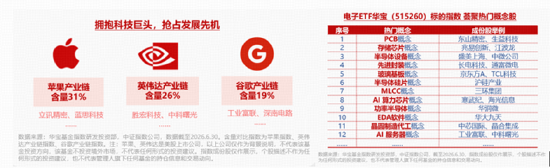 AI硬件将重回上涨主线？长鑫科技上市扩产，半导体设备率先受益！电子ETF华宝（515260）逆市摸高1.34%