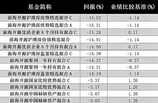 “百亿基”净值腰斩 前海开源知名基金经理遭质疑