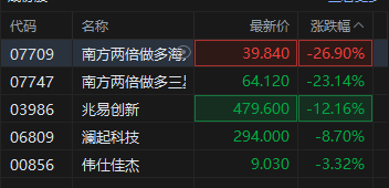 韩股暴跌拖累，港股存储概念股集体重挫，两倍做多海力士暴跌超26%