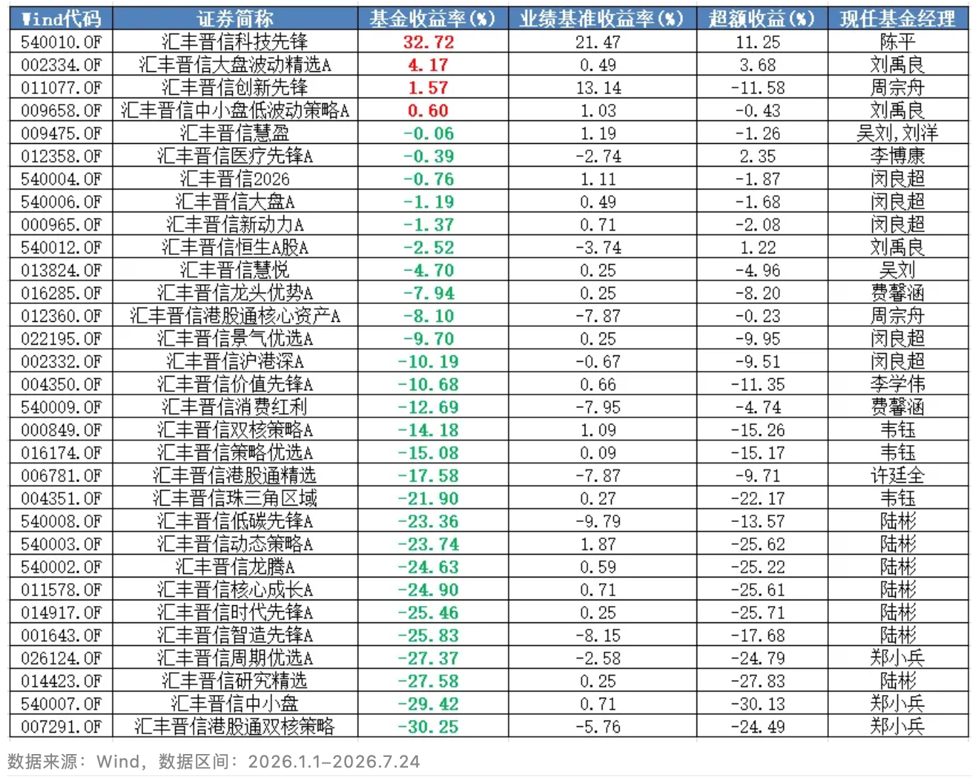 汇丰晋信最近有点惨	，听说陈平要跳槽离职了