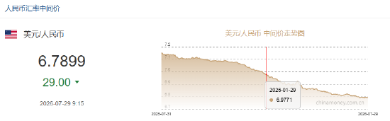 人民币兑美元中间价报6.7899	，上调29点