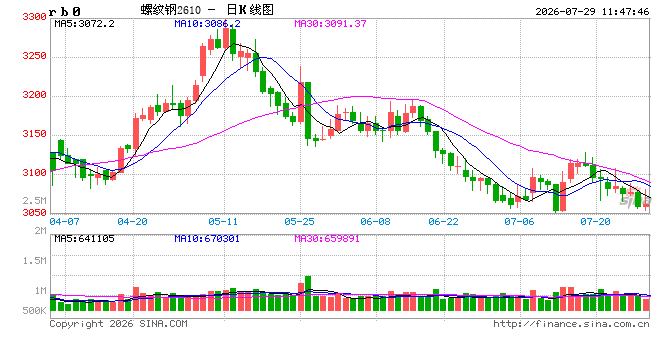 光大期货：7月29日矿钢煤焦日报