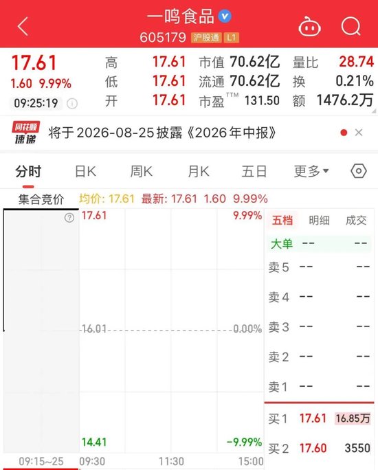 “一”字涨停！大消费人气股一鸣食品，三连板