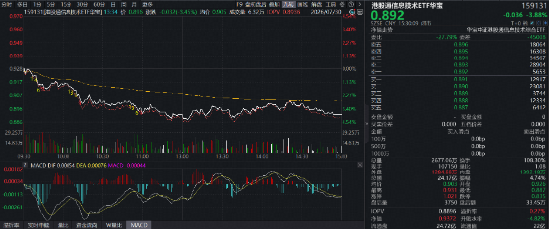 中芯、华虹双双重挫！AI高景气还在吗？规模最大港股通信息技术ETF华宝（159131）收跌3.88%