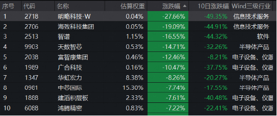中芯、华虹双双重挫！AI高景气还在吗？规模最大港股通信息技术ETF华宝（159131）收跌3.88%
