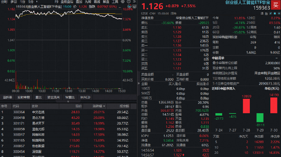 新“易中天	”来了？AI应用爆发涨停潮，光模块龙头反弹，创业板人工智能ETF华宝（159363）怒涨7.55%