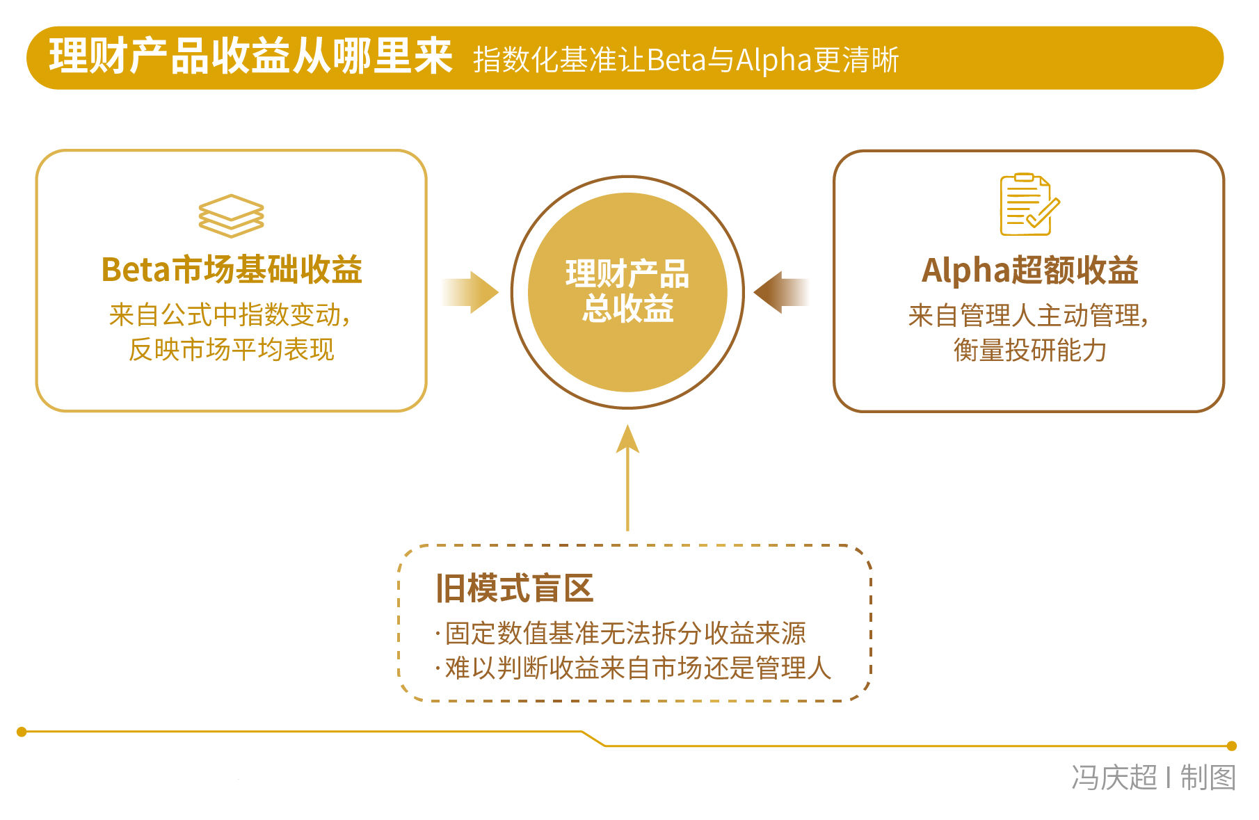 透明化VS看不懂	，银行理财业绩“换锚”后的AB面