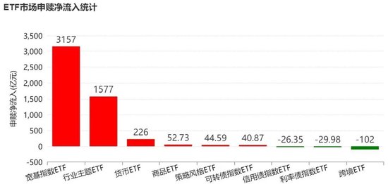 敢跌就敢买！7月超4600亿元资金借道ETF进场扫货，这些板块最被看好（附名单）